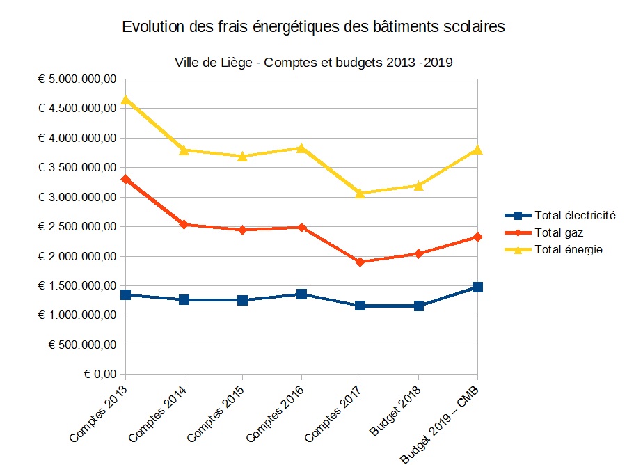 Evolution des frais énergétiques des bâtiments scolaires de la Ville de Liège